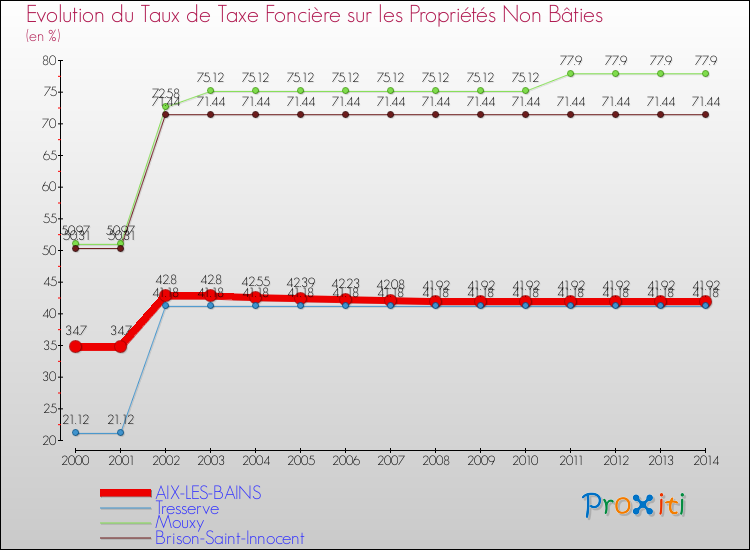 Evolution du taux de la taxe foncière sur les immeubles et terrains non batis pour AIX-LES-BAINS et les communes proches de 2000 à 2014 Comparaison des taux de la taxe foncière sur les immeubles et terrains non batis pour AIX-LES-BAINS et les communes voisines de 2000 à 2014