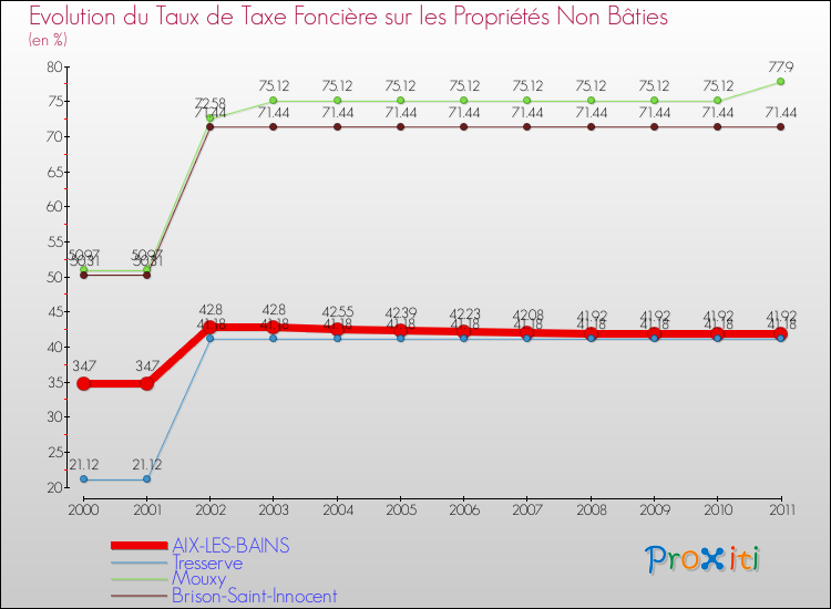 Evolution du taux de la taxe foncière sur les immeubles et terrains non batis pour AIX-LES-BAINS et les communes proches Comparaison des taux de la taxe foncière sur les immeubles et terrains non batis pour AIX-LES-BAINS et les communes voisines