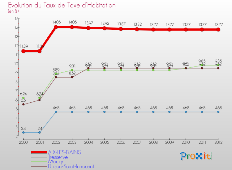 Evolution du taux de la taxe d'habitation pour AIX-LES-BAINS et les communes proches Comparaison des taux de la taxe d'habitation pour AIX-LES-BAINS et les communes voisines