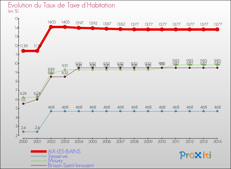 Evolution du taux de la taxe d'habitation pour AIX-LES-BAINS et les communes proches de 2000 à 2014 Comparaison des taux de la taxe d'habitation pour AIX-LES-BAINS et les communes voisines de 2000 à 2014