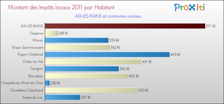 Montant des impôts locaux par Habitant pour AIX-LES-BAINS et les communes proches Comparaison des impôts locaux par habitant pour AIX-LES-BAINS et les communes voisines