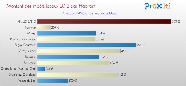 Montant des impôts locaux par Habitant pour AIX-LES-BAINS et les communes proches Comparaison des impôts locaux par habitant pour AIX-LES-BAINS et les communes voisines