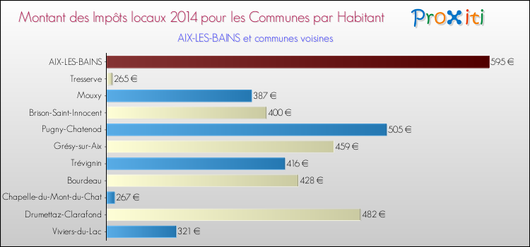 Montant des impôts locaux par Habitant pour AIX-LES-BAINS et les communes proches en 2014 Comparaison des impôts locaux par habitant pour AIX-LES-BAINS et les communes voisines en 2014