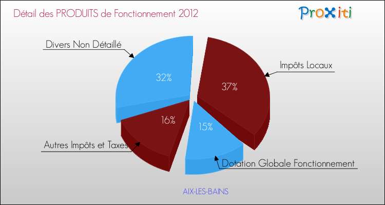 Décomposition du Budget de Fonctionnement 2012 de la commune de AIX-LES-BAINS Budget de Fonctionnement 2012 pour la commune de AIX-LES-BAINS