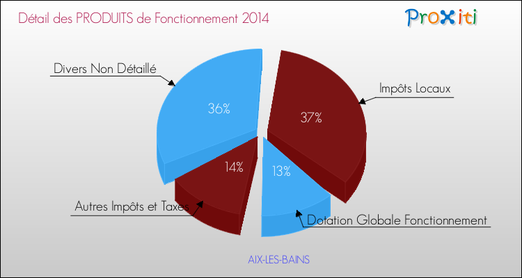 Décomposition du Budget de Fonctionnement 2014 de la commune de AIX-LES-BAINS Budget de Fonctionnement 2014 pour la commune de AIX-LES-BAINS