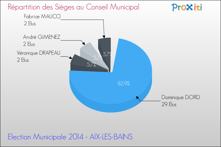 Répartition des élus au conseil municipal entre les listes à l'issue du 1er Tour des Elections Municipales 2014 de la commune de AIX-LES-BAINS Elections Municipales 2014 - Répartition des élus au conseil municipal entre les listes à l'issue du 1er Tour pour la commune de AIX-LES-BAINS