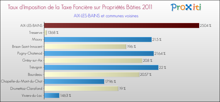 Taux d'imposition de la taxe foncière sur le bati 2011 pour AIX-LES-BAINS et les communes proches Comparaison des taux d'imposition de la taxe foncière sur le bati 2011 pour AIX-LES-BAINS et les communes voisines