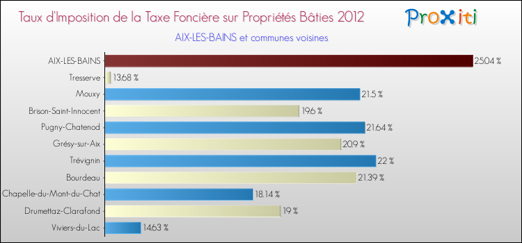 Taux d'imposition de la taxe foncière sur le bati 2012 pour AIX-LES-BAINS et les communes proches Comparaison des taux d'imposition de la taxe foncière sur le bati 2012 pour AIX-LES-BAINS et les communes voisines