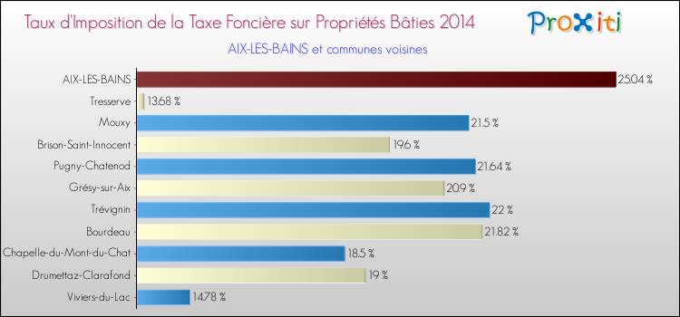 Taux d'imposition de la taxe foncière sur le bati 2014 pour AIX-LES-BAINS et les communes proches Comparaison des taux d'imposition de la taxe foncière sur le bati 2014 pour AIX-LES-BAINS et les communes voisines