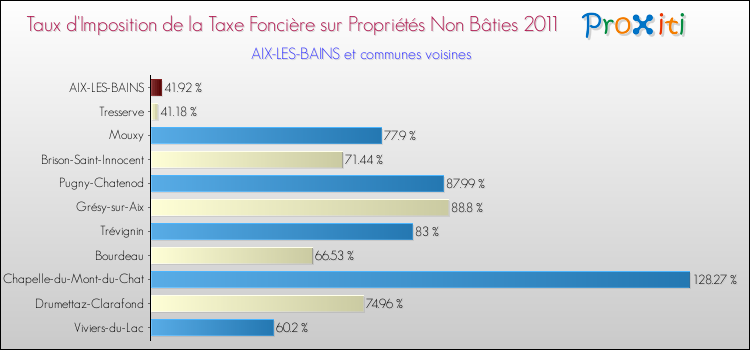 Taux d'imposition de la taxe foncière sur les immeubles et terrains non batis 2011 pour AIX-LES-BAINS et les communes proches Comparaison des taux d'imposition de la taxe foncière sur les immeubles et terrains non batis 2011 pour AIX-LES-BAINS et les communes voisines