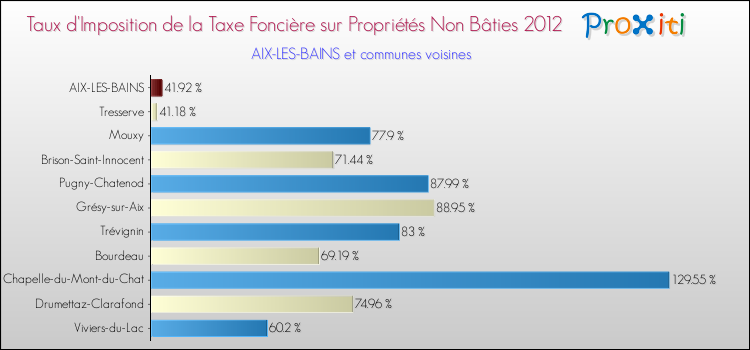 Taux d'imposition de la taxe foncière sur les immeubles et terrains non batis 2012 pour AIX-LES-BAINS et les communes proches Comparaison des taux d'imposition de la taxe foncière sur les immeubles et terrains non batis 2012 pour AIX-LES-BAINS et les communes voisines
