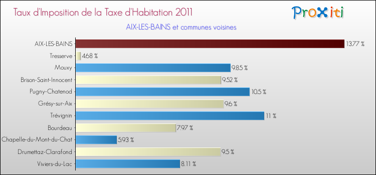 Taux d'imposition de la taxe d'habitation 2011 pour AIX-LES-BAINS et les communes proches Comparaison des taux d'imposition de la taxe d'habitation 2011 pour AIX-LES-BAINS et les communes voisines