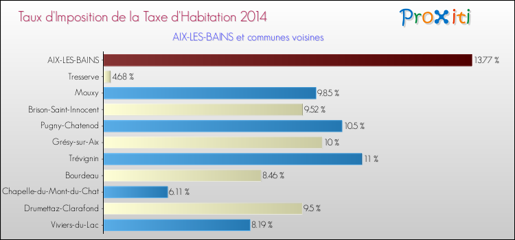 Taux d'imposition de la taxe d'habitation 2014 pour AIX-LES-BAINS et les communes proches Comparaison des taux d'imposition de la taxe d'habitation 2014 pour AIX-LES-BAINS et les communes voisines