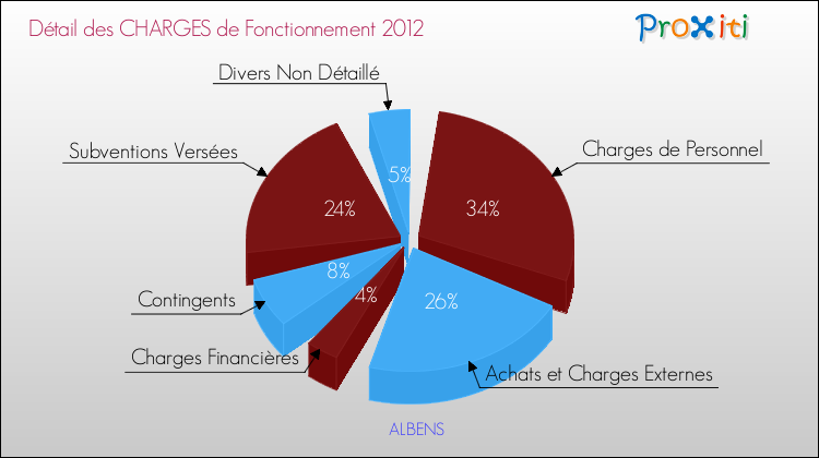 Décomposition des Charges de Fonctionnement 2012 de la commune de ALBENS Charges de Fonctionnement 2012 pour la commune de ALBENS