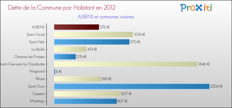 Dette par habitant de la commune en 2012 pour ALBENS et les communes proches Comparaison de la dette par habitant de la commune en 2012 pour ALBENS et les communes voisines