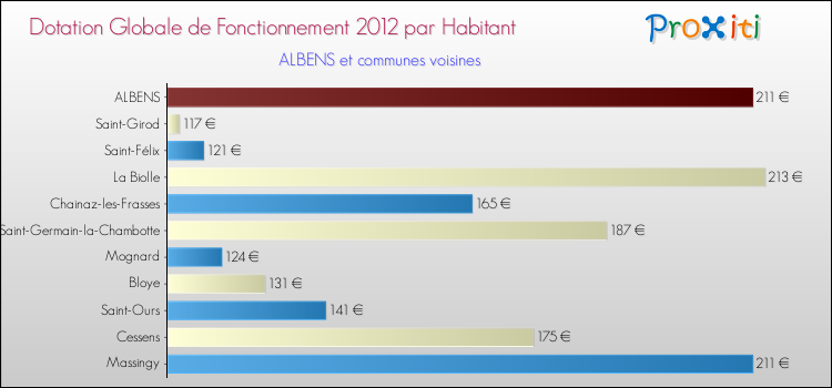Montant des dotations globales de fonctionnement DGF par Habitant pour ALBENS et les communes proches Comparaison des des dotations globales de fonctionnement DGF par habitant pour ALBENS et les communes voisines
