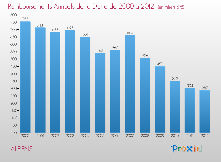 Evolution de l'annuité de la dette pour la commune de ALBENS de 2000 à 2012 Annuités de la dette pour ALBENS de 2000 à 2012