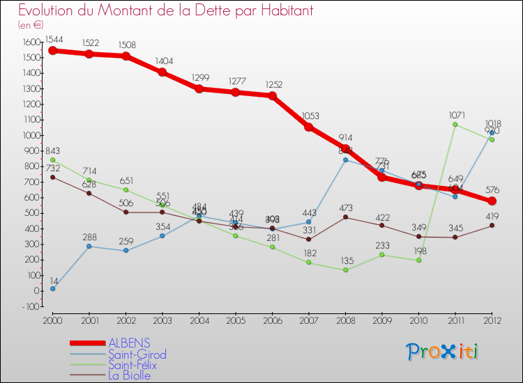 Evolution de la dette par habitant pour la commune de ALBENS et les communes proches de 2000 à 2012 Comparaison de la dette par habitant pour ALBENS et les communes voisines de 2000 à 2012