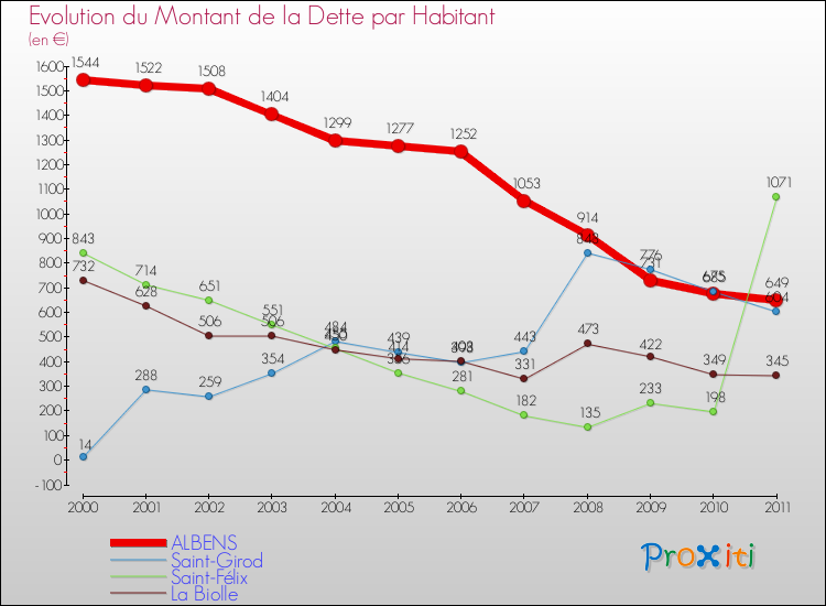 Evolution de la dette par habitant pour la commune de ALBENS et les communes proches Comparaison de la dette par habitant pour ALBENS et les communes voisines