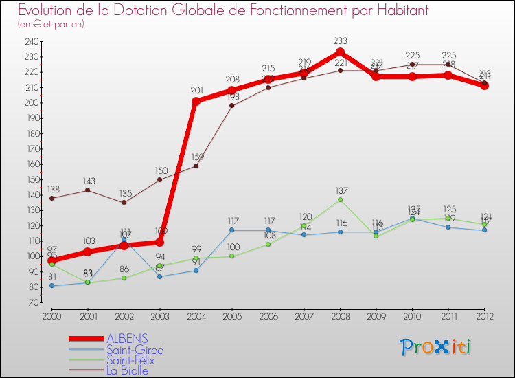 Evolution et montant de la dotation globale de fonctionnement par Habitant pour ALBENS et les communes proches Comparaison des dotations globales de fonctionnement par habitant pour ALBENS et les communes voisines