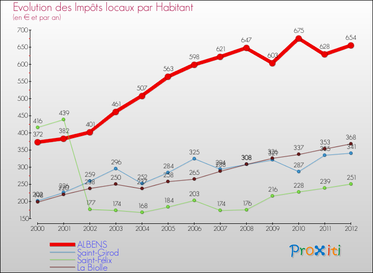 Evolution et montant des impôts locaux par Habitant pour ALBENS et les communes proches Comparaison des impôts locaux par habitant pour ALBENS et les communes voisines