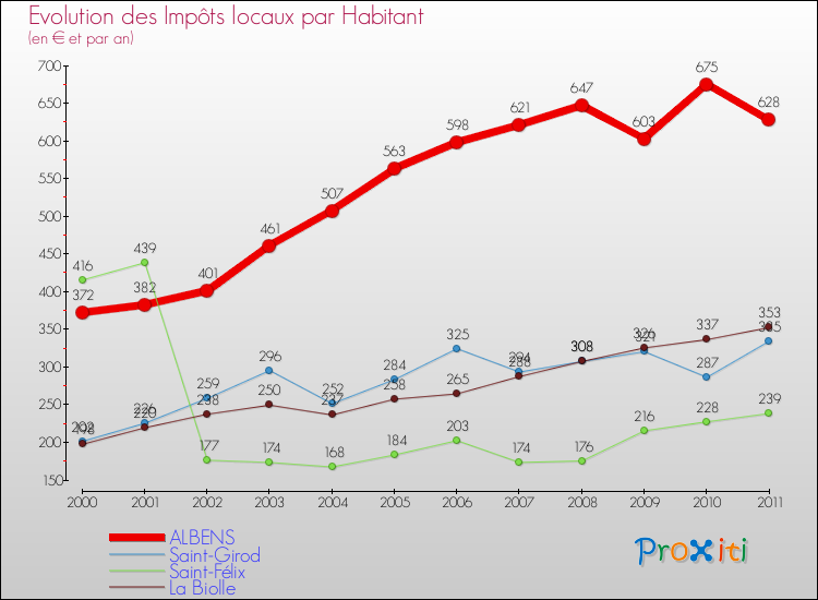 Evolution et montant des impôts locaux par Habitant pour ALBENS et les communes proches Comparaison des impôts locaux par habitant pour ALBENS et les communes voisines