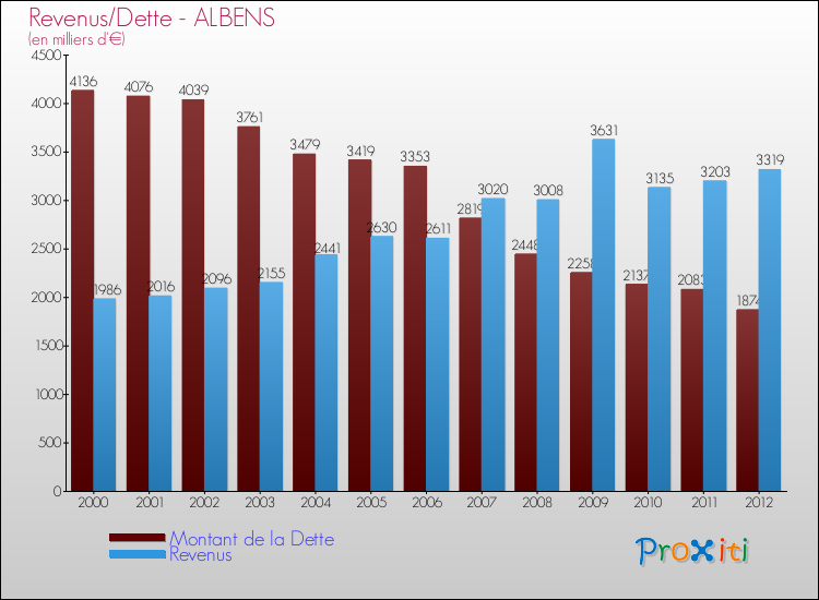 Evolution comparée de la dette et des revenus pour la commune de ALBENS de 2000 à 2012 Comparaison de la dette et des revenus pour ALBENS de 2000 à 2012