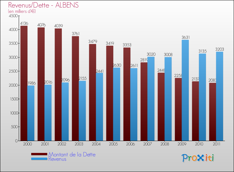 Evolution comparée de la dette et des revenus pour la commune de ALBENS de 2000 à 2011 Comparaison de la dette et des revenus pour ALBENS de 2000 à 2011