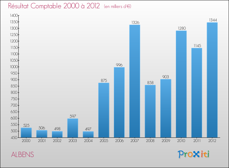 Evolution du résultat comptable pour la commune de ALBENS de 2000 à 2012 Evolution du résultat comptable pour ALBENS de 2000 à 2012