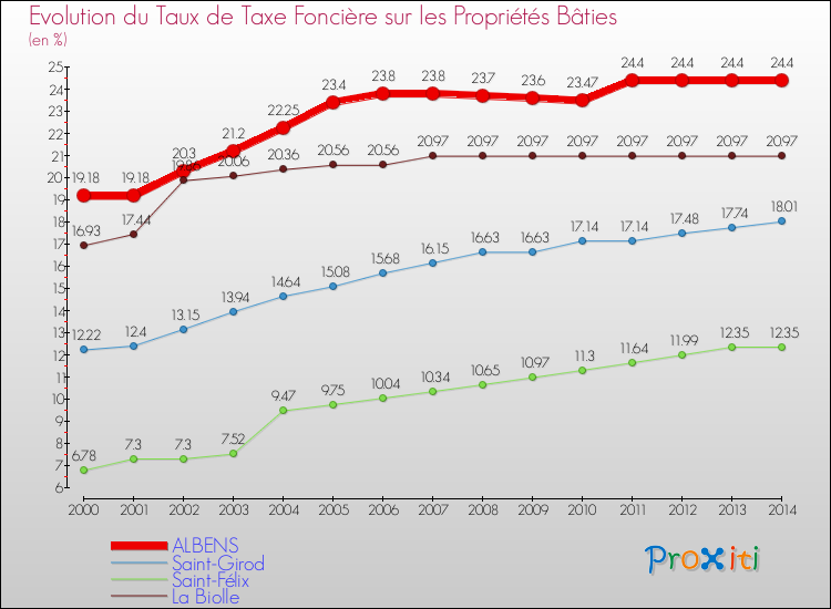 Evolution du taux de la taxe foncière sur le bati pour ALBENS et les communes proches de 2000 à 2014 Comparaison des taux de taxe foncière sur le bati pour ALBENS et les communes voisines de 2000 à 2014
