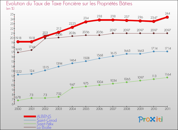 Evolution du taux de la taxe foncière sur le bati pour ALBENS et les communes proches Comparaison des taux de taxe foncière sur le bati pour ALBENS et les communes voisines