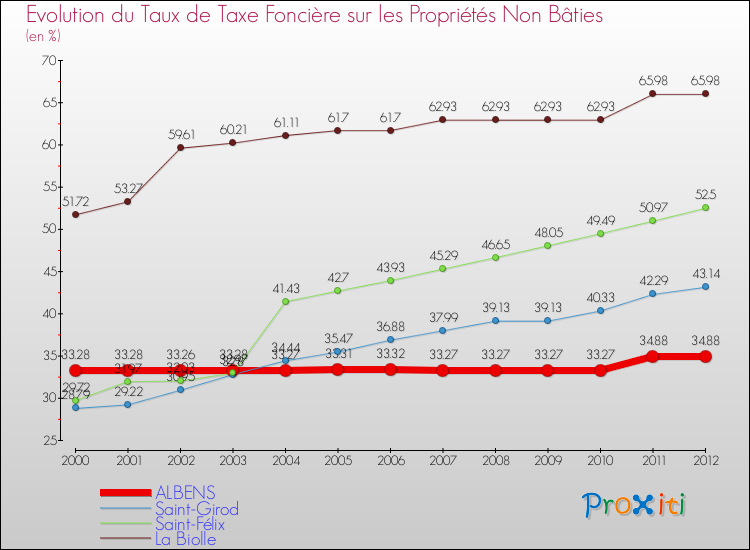 Evolution du taux de la taxe foncière sur les immeubles et terrains non batis pour ALBENS et les communes proches de 2000 à 2012 Comparaison des taux de la taxe foncière sur les immeubles et terrains non batis pour ALBENS et les communes voisines de 2000 à 2012