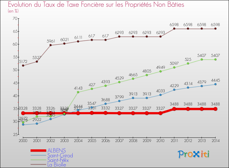 Evolution du taux de la taxe foncière sur les immeubles et terrains non batis pour ALBENS et les communes proches de 2000 à 2014 Comparaison des taux de la taxe foncière sur les immeubles et terrains non batis pour ALBENS et les communes voisines de 2000 à 2014