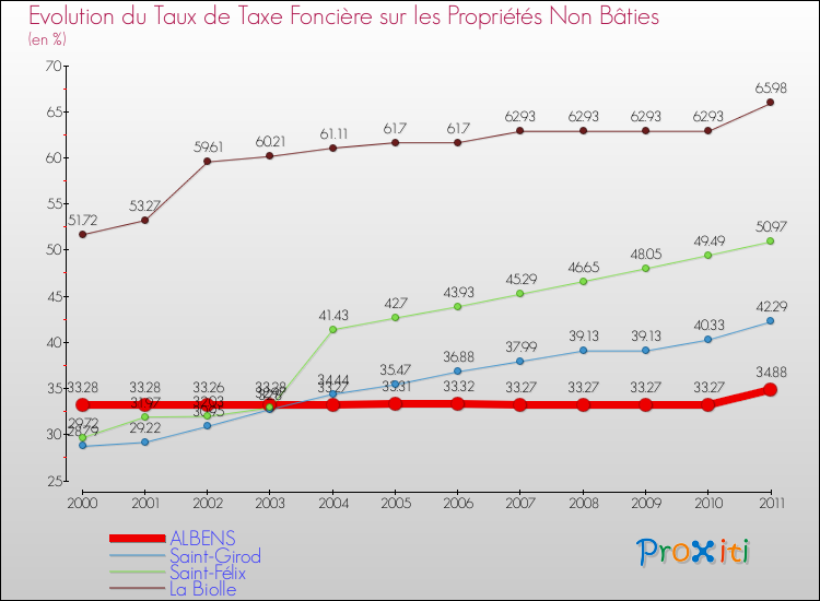 Evolution du taux de la taxe foncière sur les immeubles et terrains non batis pour ALBENS et les communes proches Comparaison des taux de la taxe foncière sur les immeubles et terrains non batis pour ALBENS et les communes voisines
