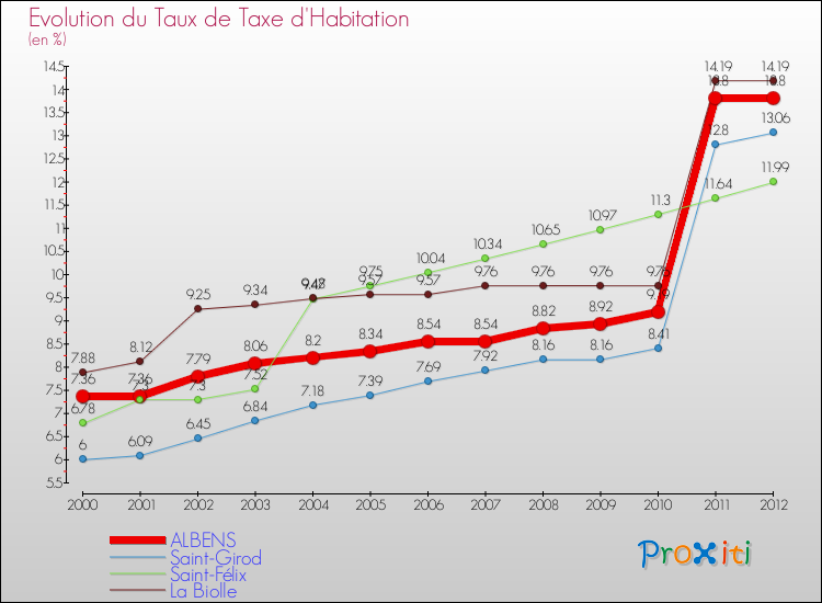 Evolution du taux de la taxe d'habitation pour ALBENS et les communes proches Comparaison des taux de la taxe d'habitation pour ALBENS et les communes voisines