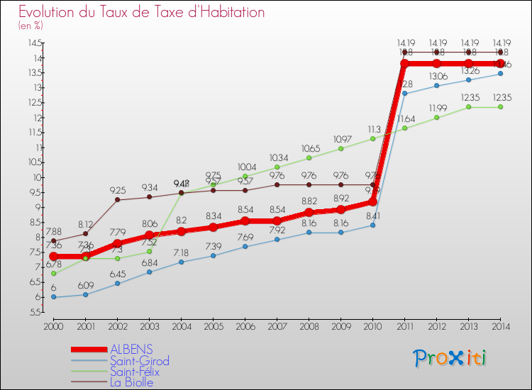 Evolution du taux de la taxe d'habitation pour ALBENS et les communes proches de 2000 à 2014 Comparaison des taux de la taxe d'habitation pour ALBENS et les communes voisines de 2000 à 2014