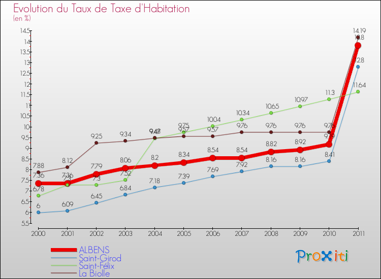 Evolution du taux de la taxe d'habitation pour ALBENS et les communes proches Comparaison des taux de la taxe d'habitation pour ALBENS et les communes voisines