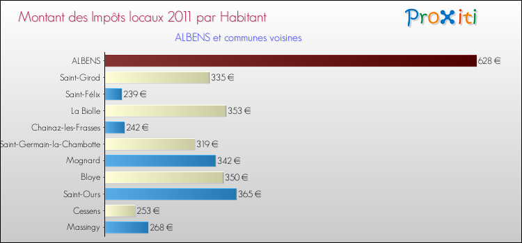 Montant des impôts locaux par Habitant pour ALBENS et les communes proches Comparaison des impôts locaux par habitant pour ALBENS et les communes voisines