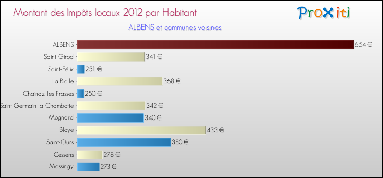 Montant des impôts locaux par Habitant pour ALBENS et les communes proches Comparaison des impôts locaux par habitant pour ALBENS et les communes voisines