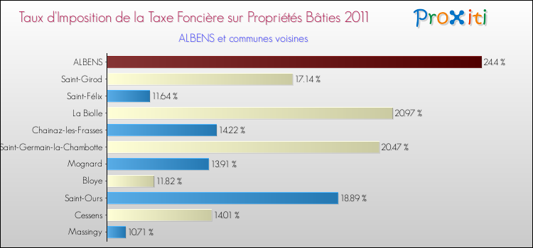 Taux d'imposition de la taxe foncière sur le bati 2011 pour ALBENS et les communes proches Comparaison des taux d'imposition de la taxe foncière sur le bati 2011 pour ALBENS et les communes voisines