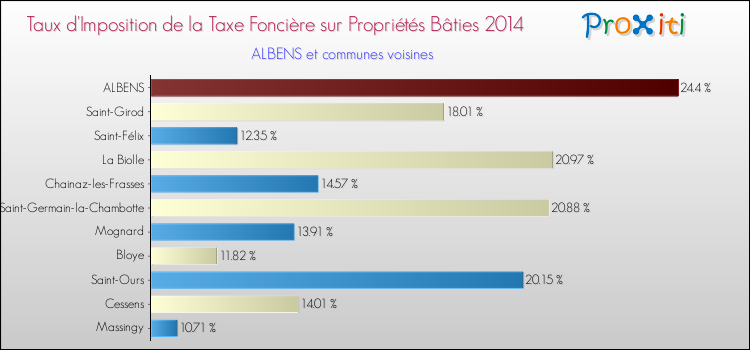 Taux d'imposition de la taxe foncière sur le bati 2014 pour ALBENS et les communes proches Comparaison des taux d'imposition de la taxe foncière sur le bati 2014 pour ALBENS et les communes voisines