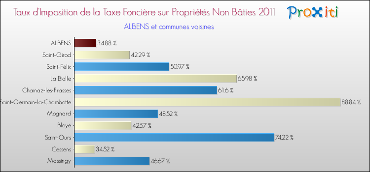 Taux d'imposition de la taxe foncière sur les immeubles et terrains non batis 2011 pour ALBENS et les communes proches Comparaison des taux d'imposition de la taxe foncière sur les immeubles et terrains non batis 2011 pour ALBENS et les communes voisines