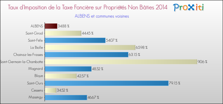 Taux d'imposition de la taxe foncière sur les immeubles et terrains non batis 2014 pour ALBENS et les communes proches Comparaison des taux d'imposition de la taxe foncière sur les immeubles et terrains non batis 2014 pour ALBENS et les communes voisines