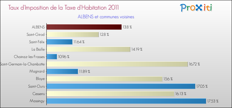 Taux d'imposition de la taxe d'habitation 2011 pour ALBENS et les communes proches Comparaison des taux d'imposition de la taxe d'habitation 2011 pour ALBENS et les communes voisines