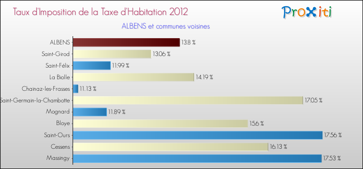 Taux d'imposition de la taxe d'habitation 2012 pour ALBENS et les communes proches Comparaison des taux d'imposition de la taxe d'habitation 2012 pour ALBENS et les communes voisines