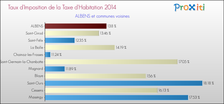 Taux d'imposition de la taxe d'habitation 2014 pour ALBENS et les communes proches Comparaison des taux d'imposition de la taxe d'habitation 2014 pour ALBENS et les communes voisines