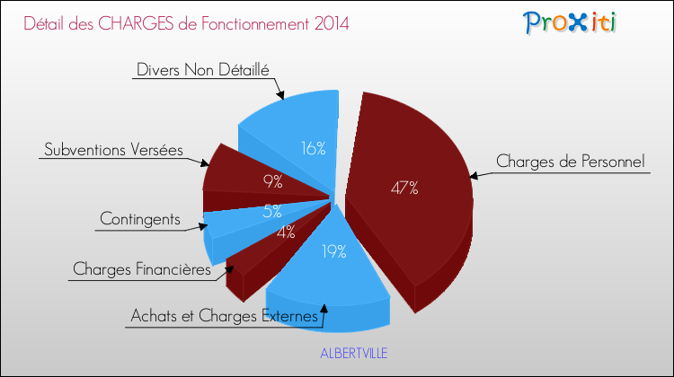 Décomposition des Charges de Fonctionnement 2014 de la commune de ALBERTVILLE Charges de Fonctionnement 2014 pour la commune de ALBERTVILLE