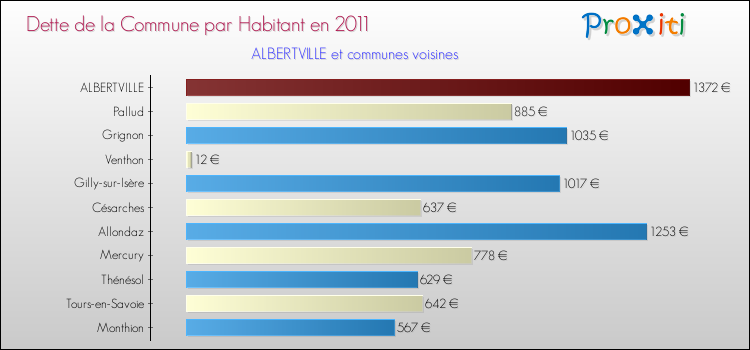 Dette par habitant de la commune en 2011 pour ALBERTVILLE et les communes proches Comparaison de la dette par habitant de la commune en 2011 pour ALBERTVILLE et les communes voisines