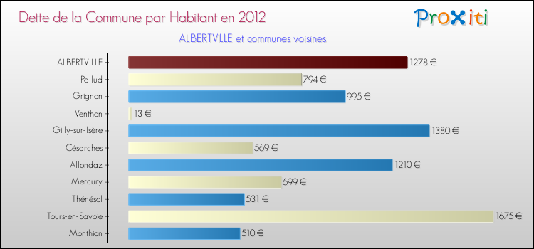 Dette par habitant de la commune en 2012 pour ALBERTVILLE et les communes proches Comparaison de la dette par habitant de la commune en 2012 pour ALBERTVILLE et les communes voisines