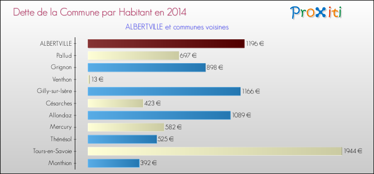 Dette par habitant de la commune en 2014 pour ALBERTVILLE et les communes proches Comparaison de la dette par habitant de la commune en 2014 pour ALBERTVILLE et les communes voisines